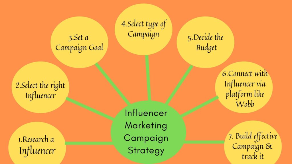 Influencer Marketing campaign Strategy