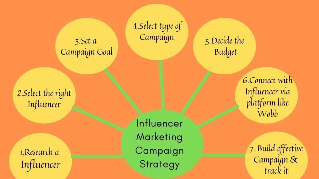 Influencer Marketing Effectiveness & Benefits - Wobb Blog